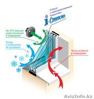 Стеклопакеты с мультифункциональным стеклом - Изображение #1, Объявление #1562086