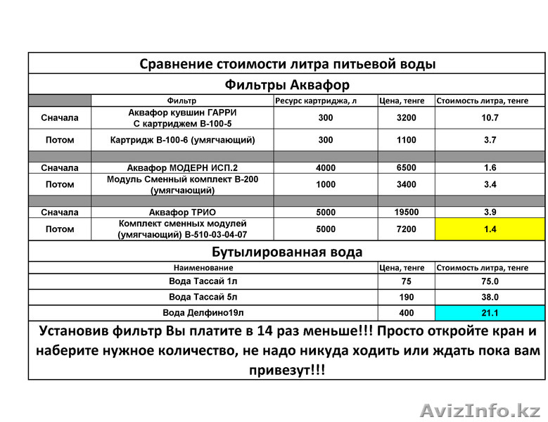Все виды фильтров воды в Атырау - Изображение #2, Объявление #648313